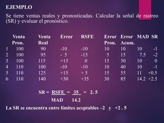 EJEMPLO
Se tiene ventas reales y pronosticadas. Calcular la señal de rastreo
(SR) y evaluar el pronóstico.
Venta Venta Error RSFE Error Error MAD SR
Pron. Real Pron. Acum.
1 100 90 -10 -10 10 10 10 -1
2 100 95 - 5 -15 5 15 7.5 -2
3 100 115 +15 0 15 30 10 0
4 110 100 -10 -10 10 40 10 -1
5 110 125 +15 + 5 15 55 11 +0.5
6 110 140 +30 +35 30 85 14.2 +2.5
SR = RSFE = 35 = 2. 5
MAD 14.2
La SR se encuentra entre límites aceptables –2 y +2 . 5
 