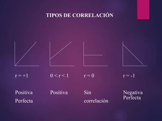 TIPOS DE CORRELACIÓN
r = +1
Positiva
Perfecta
0 < r < 1
Positiva
r = 0
Sin
correlación
r = -1
Negativa
Perfecta
 