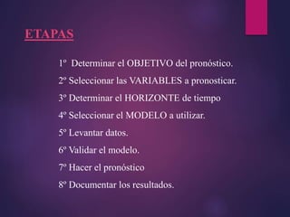 1º Determinar el OBJETIVO del pronóstico.
2º Seleccionar las VARIABLES a pronosticar.
3º Determinar el HORIZONTE de tiempo
4º Seleccionar el MODELO a utilizar.
5º Levantar datos.
6º Validar el modelo.
7º Hacer el pronóstico
8º Documentar los resultados.
ETAPAS
 