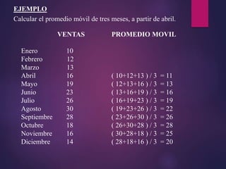 VENTAS PROMEDIO MOVIL
Enero 10
Febrero 12
Marzo 13
Abril 16 ( 10+12+13 ) / 3 = 11
Mayo 19 ( 12+13+16 ) / 3 = 13
Junio 23 ( 13+16+19 ) / 3 = 16
Julio 26 ( 16+19+23 ) / 3 = 19
Agosto 30 ( 19+23+26 ) / 3 = 22
Septiembre 28 ( 23+26+30 ) / 3 = 26
Octubre 18 ( 26+30+28 ) / 3 = 28
Noviembre 16 ( 30+28+18 ) / 3 = 25
Diciembre 14 ( 28+18+16 ) / 3 = 20
EJEMPLO
Calcular el promedio móvil de tres meses, a partir de abril.
 
