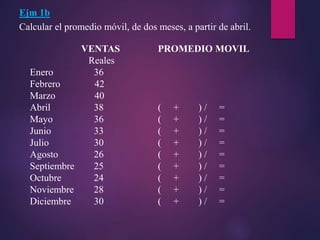 VENTAS PROMEDIO MOVIL
Reales
Enero 36
Febrero 42
Marzo 40
Abril 38 ( + ) / =
Mayo 36 ( + ) / =
Junio 33 ( + ) / =
Julio 30 ( + ) / =
Agosto 26 ( + ) / =
Septiembre 25 ( + ) / =
Octubre 24 ( + ) / =
Noviembre 28 ( + ) / =
Diciembre 30 ( + ) / =
Ejm 1b
Calcular el promedio móvil, de dos meses, a partir de abril.
 