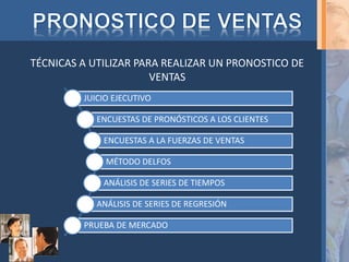 JUICIO EJECUTIVO
ENCUESTAS DE PRONÓSTICOS A LOS CLIENTES
ENCUESTAS A LA FUERZAS DE VENTAS
MÉTODO DELFOS
ANÁLISIS DE SERIES DE TIEMPOS
ANÁLISIS DE SERIES DE REGRESIÓN
PRUEBA DE MERCADO
TÉCNICAS A UTILIZAR PARA REALIZAR UN PRONOSTICO DE
VENTAS
 