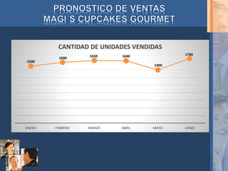 1500
1600 1650 1640
1400
1700
ENERO FEBRERO MARZO ABRIL MAYO JUNIO
CANTIDAD DE UNIDADES VENDIDAS
 