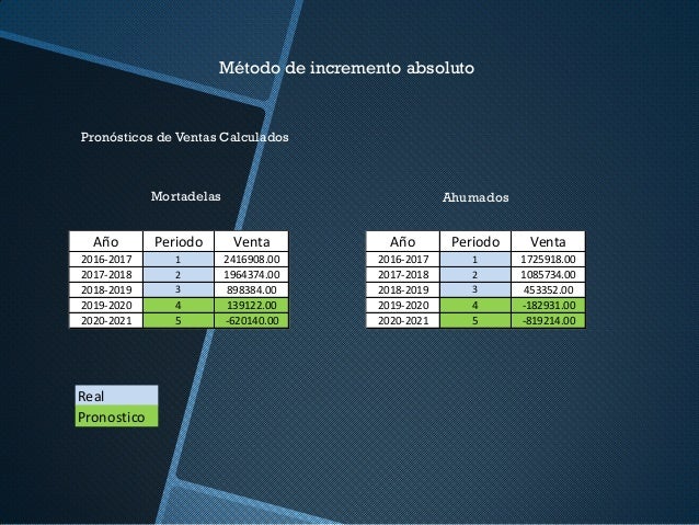Pronostico De Ventas Embutidos