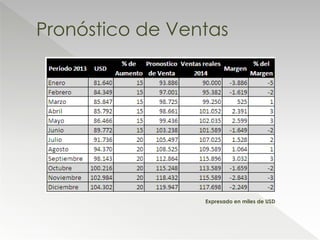 Pronóstico de Ventas
Expresado en miles de USD
 