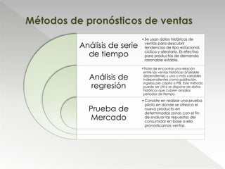 Análisis de serie
de tiempo
Análisis de
regresión
Prueba de
Mercado
•Se usan datos históricos de
ventas para descubrir
tendencias de tipo estacional,
cíclico y aleatorio. Es efectivo
para productos de demanda
razonable estable.
•Trata de encontrar una relación
entre las ventas históricas (Variable
dependiente) y una o más variables
independientes como población,
ingreso per cápita o PIB. Este método
puede ser útil si se dispone de datos
históricos que cubren amplios
periodos de tiempo.
•Consiste en realizar una prueba
piloto en donde se ofrezca el
nuevo producto en
determinadas zonas con el fin
de evaluar las repuestas del
consumidor en base a ello
pronosticamos ventas.
Métodos de pronósticos de ventas
 