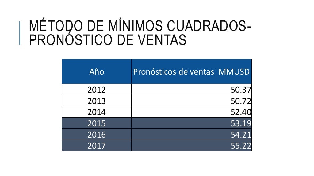 Pronostico de ventas para una empresa