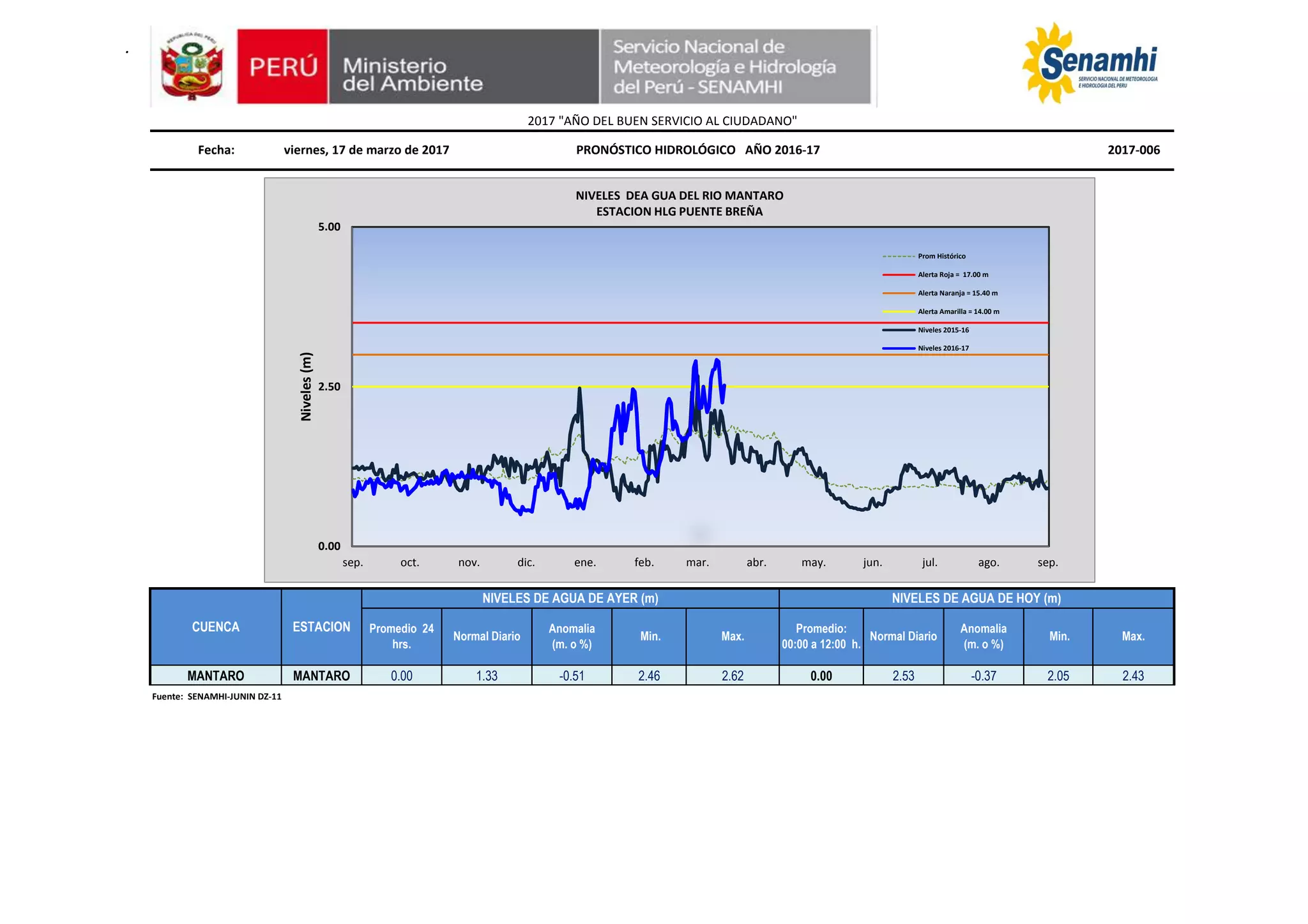 Pronostico Hidrologico de niveles de agua para el rio Mantaro (HLM Puente Breña) 17 032017 PPT