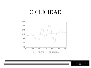 32
CICLICIDAD
100
150
200
250
300
350
400
60 65 70 75 80 85 90
VENTAS TENDENCIA
 