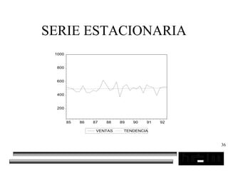 36
SERIE ESTACIONARIA
200
400
600
800
1000
85 86 87 88 89 90 91 92
VENTAS TENDENCIA
 