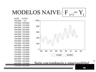 52
MODELOS NAIVE: F t+1= Yt
ACME ACME1
500.0000 NA
350.0000 500.0000
250.0000 350.0000
400.0000 250.0000
450.0000 400.0000
350.0000 450.0000
200.0000 350.0000
300.0000 200.0000
350.0000 300.0000
200.0000 350.0000
150.0000 200.0000
400.0000 150.0000
550.0000 400.0000
350.0000 550.0000
250.0000 350.0000
550.0000 250.0000
550.0000 550.0000
400.0000 550.0000
350.0000 400.0000
600.0000 350.0000
750.0000 600.0000
Serie con tendencia y estacionalidad
0
200
400
600
800
1000
85 86 87 88 89 90 91 92 93
ACME ACME1
 