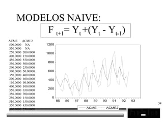 54
MODELOS NAIVE:
F t+1= Yt +(Yt - Yt-1)
ACME ACME2
500.0000 NA
350.0000 NA
250.0000 200.0000
400.0000 150.0000
450.0000 550.0000
350.0000 500.0000
200.0000 250.0000
300.0000 50.00000
350.0000 400.0000
200.0000 400.0000
150.0000 50.00000
400.0000 100.0000
550.0000 650.0000
350.0000 700.0000
250.0000 150.0000
550.0000 150.0000
550.0000 850.0000
400.0000 550.0000
0
200
400
600
800
1000
1200
85 86 87 88 89 90 91 92 93
ACME ACME2
 