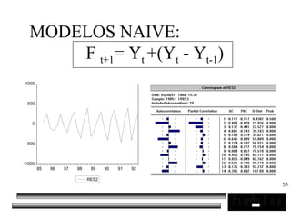 55
MODELOS NAIVE:
F t+1= Yt +(Yt - Yt-1)
-1000
-500
0
500
1000
85 86 87 88 89 90 91 92
RES2
 