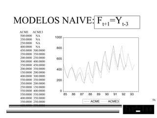 56
MODELOS NAIVE: Ft+1=Yt-3
ACME ACME3
500.0000 NA
350.0000 NA
250.0000 NA
400.0000 NA
450.0000 500.0000
350.0000 350.0000
200.0000 250.0000
300.0000 400.0000
350.0000 450.0000
200.0000 350.0000
150.0000 200.0000
400.0000 300.0000
550.0000 350.0000
350.0000 200.0000
250.0000 150.0000
550.0000 400.0000
550.0000 550.0000
400.0000 350.0000
350.0000 250.0000
600.0000 550.0000
0
200
400
600
800
1000
85 86 87 88 89 90 91 92 93
ACME ACME3
 