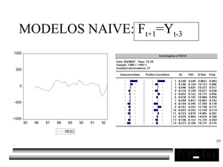 57
MODELOS NAIVE: Ft+1=Yt-3
-1000
-500
0
500
1000
85 86 87 88 89 90 91 92
RES3
 