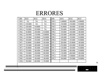 58
ERRORES
OBS RES1 RES2 RES3 OBS RES1 RES2 RES3
1985.1 NA NA NA 1989.1 0.000000 -300.0000 0.000000
1985.2 -150.0000 NA NA 1989.2 -150.0000 -150.0000 50.00000
1985.3 -100.0000 50.00000 NA 1989.3 -50.00000 100.0000 100.0000
1985.4 150.0000 250.0000 NA 1989.4 250.0000 300.0000 50.00000
1986.1 50.00000 -100.0000 -50.00000 1990.1 150.0000 -100.0000 200.0000
1986.2 -100.0000 -150.0000 0.000000 1990.2 -250.0000 -400.0000 100.0000
1986.3 -150.0000 -50.00000 -50.00000 1990.3 -100.0000 150.0000 50.00000
1986.4 100.0000 250.0000 -100.0000 1990.4 250.0000 350.0000 50.00000
1987.1 50.00000 -50.00000 -100.0000 1991.1 200.0000 -50.00000 100.0000
1987.2 -150.0000 -200.0000 -150.0000 1991.2 -250.0000 -450.0000 100.0000
1987.3 -50.00000 100.0000 -50.00000 1991.3 -150.0000 100.0000 50.00000
1987.4 250.0000 300.0000 100.0000 1991.4 250.0000 400.0000 50.00000
1988.1 150.0000 -100.0000 200.0000 1992.1 -150.0000 -400.0000 -300.0000
1988.2 -200.0000 -350.0000 150.0000 1992.2 -150.0000 0.000000 -200.0000
1988.3 -100.0000 100.0000 100.0000 1992.3 100.0000 250.0000 50.00000
1988.4 300.0000 400.0000 150.0000
 