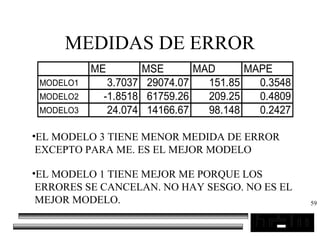 59
MEDIDAS DE ERROR
ME MSE MAD MAPE
MODELO1 3.7037 29074.07 151.85 0.3548
MODELO2 -1.8518 61759.26 209.25 0.4809
MODELO3 24.074 14166.67 98.148 0.2427
•EL MODELO 3 TIENE MENOR MEDIDA DE ERROR
EXCEPTO PARA ME. ES EL MEJOR MODELO
•EL MODELO 1 TIENE MEJOR ME PORQUE LOS
ERRORES SE CANCELAN. NO HAY SESGO. NO ES EL
MEJOR MODELO.
 