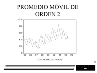 62
PROMEDIO MÓVIL DE
ORDEN 2
0
200
400
600
800
1000
85 86 87 88 89 90 91 92 93
ACME MA(2)
 
