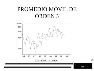 63
PROMEDIO MÓVIL DE
ORDEN 3
200
400
600
800
1000
85 86 87 88 89 90 91 92 93
ACME MA(3)
 
