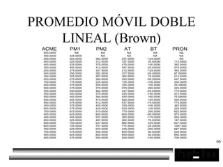66
PROMEDIO MÓVIL DOBLE
LINEAL (Brown)
ACME PM1 PM2 AT BT PRON
500.0000 NA NA NA NA NA
350.0000 425.0000 NA NA NA NA
250.0000 300.0000 362.5000 237.5000 -125.0000 NA
400.0000 325.0000 312.5000 337.5000 25.00000 112.5000
450.0000 425.0000 375.0000 475.0000 100.0000 362.5000
350.0000 400.0000 412.5000 387.5000 -25.00000 575.0000
200.0000 275.0000 337.5000 212.5000 -125.0000 362.5000
300.0000 250.0000 262.5000 237.5000 -25.00000 87.50000
350.0000 325.0000 287.5000 362.5000 75.00000 212.5000
200.0000 275.0000 300.0000 250.0000 -50.00000 437.5000
150.0000 175.0000 225.0000 125.0000 -100.0000 200.0000
400.0000 275.0000 225.0000 325.0000 100.0000 25.00000
550.0000 475.0000 375.0000 575.0000 200.0000 425.0000
350.0000 450.0000 462.5000 437.5000 -25.00000 775.0000
250.0000 300.0000 375.0000 225.0000 -150.0000 412.5000
550.0000 400.0000 350.0000 450.0000 100.0000 75.00000
550.0000 550.0000 475.0000 625.0000 150.0000 550.0000
400.0000 475.0000 512.5000 437.5000 -75.00000 775.0000
350.0000 375.0000 425.0000 325.0000 -100.0000 362.5000
600.0000 475.0000 425.0000 525.0000 100.0000 225.0000
750.0000 675.0000 575.0000 775.0000 200.0000 625.0000
500.0000 625.0000 650.0000 600.0000 -50.00000 975.0000
400.0000 450.0000 537.5000 362.5000 -175.0000 550.0000
650.0000 525.0000 487.5000 562.5000 75.00000 187.5000
850.0000 750.0000 637.5000 862.5000 225.0000 637.5000
600.0000 725.0000 737.5000 712.5000 -25.00000 1087.500
450.0000 525.0000 625.0000 425.0000 -200.0000 687.5000
700.0000 575.0000 550.0000 600.0000 50.00000 225.0000
550.0000 625.0000 600.0000 650.0000 50.00000 650.0000
400.0000 475.0000 550.0000 400.0000 -150.0000 700.0000
 