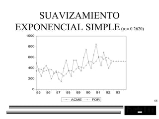 68
SUAVIZAMIENTO
EXPONENCIAL SIMPLE(α = 0.2620)
0
200
400
600
800
1000
85 86 87 88 89 90 91 92 93
ACME FOR
 