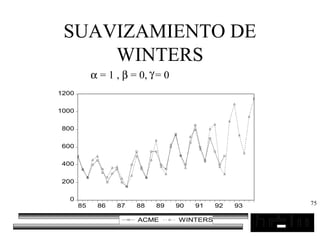 75
SUAVIZAMIENTO DE
WINTERS
0
200
400
600
800
1000
1200
85 86 87 88 89 90 91 92 93
ACME WINTERS
α = 1 , β = 0, = 0γ
 