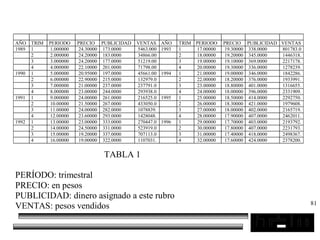 81
AÑO TRIM PERIODO PRECIO PUBLICIDAD VENTAS AÑO TRIM PERIODO PRECIO PUBLICIDAD VENTAS
1989 1 1.000000 24.30000 173.0000 5463.000 1993 1 17.00000 19.30000 338.0000 801783.0
2 2.000000 24.20000 183.0000 34866.00 2 18.00000 19.20000 345.0000 1446318.
3 3.000000 24.20000 177.0000 51219.00 3 19.00000 19.10000 369.0000 2217178.
4 4.000000 22.10000 201.0000 71798.00 4 20.00000 19.30000 336.0000 1278239.
1990 1 5.000000 20.95000 197.0000 45661.00 1994 1 21.00000 19.00000 346.0000 1842286.
2 6.000000 22.90000 215.0000 132979.0 2 22.00000 18.20000 376.0000 1933991.
3 7.000000 21.00000 237.0000 237791.0 3 23.00000 18.80000 401.0000 1316655.
4 8.000000 23.00000 244.0000 293938.0 4 24.00000 18.00000 396.0000 2331909.
1991 1 9.000000 24.00000 261.0000 216525.0 1995 1 25.00000 18.50000 414.0000 2292750.
2 10.00000 21.50000 267.0000 433050.0 2 26.00000 18.30000 421.0000 1979608.
3 11.00000 24.00000 282.0000 1078839. 3 27.00000 18.00000 402.0000 2165719.
4 12.00000 23.60000 293.0000 1428048. 4 28.00000 17.90000 407.0000 2462011.
1992 1 13.00000 23.00000 333.0000 270447.0 1996 1 29.00000 17.70000 403.0000 2193792.
2 14.00000 24.50000 331.0000 523919.0 2 30.00000 17.80000 407.0000 2231793.
3 15.00000 19.20000 337.0000 707113.0 3 31.00000 17.40000 418.0000 2498367.
4 16.00000 19.00000 322.0000 1107031. 4 32.00000 17.60000 424.0000 2378200.
TABLA 1
PERÍODO: trimestral
PRECIO: en pesos
PUBLICIDAD: dinero asignado a este rubro
VENTAS: pesos vendidos
 