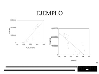 91
EJEMPLO
0
1000000
2000000
3000000
100 200 300 400 500
VENTAS
PUBLICIDAD
0
1000000
2000000
3000000
16 18 20 22 24 26
VENTAS
PRECIO
 