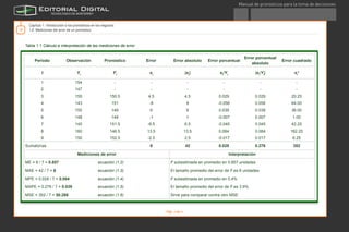 Manual de pronósticos para la toma de decisiones
®
16
Periodo Observación Pronóstico Error Error absoluto Error porcentual
Error porcentual
absoluto
Error cuadrado
t Yt
Ft
et
|et
| et
/Yt
|et
/Yt
| et
2
1 154 - - - - - -
2 147 - - - - - -
3 155 150.5 4.5 4.5 0.029 0.029 20.25
4 143 151 -8 8 -0.056 0.056 64.00
5 155 149 6 6 0.039 0.039 36.00
6 148 149 -1 1 -0.007 0.007 1.00
7 145 151.5 -6.5 6.5 -0.045 0.045 42.25
8 160 146.5 13.5 13.5 0.084 0.084 182.25
9 150 152.5 -2.5 2.5 -0.017 0.017 6.25
Sumatorias 6 42 0.028 0.276 352
Mediciones de error Interpretación
ME = 6 / 7 = 0.857 ecuación (1.2) F subestimada en promedio en 0.857 unidades
MAE = 42 / 7 = 6 ecuación (1.3) El tamaño promedio del error de F es 6 unidades
MPE = 0.028 / 7 = 0.004 ecuación (1.4) F subestimada en promedio en 0.4%
MAPE = 0.276 / 7 = 0.039 ecuación (1.5) El tamaño promedio del error de F es 3.9%
MSE = 352 / 7 = 50.286 ecuación (1.6) Sirve para comparar contra otro MSE
Tabla 1.1 Cálculo e interpretación de las mediciones de error
Capítulo 1. Introducción a los pronósticos en los negocios
1.6 Mediciones del error de un pronóstico
Pág. 3 de 4
TEmasCAPítulo1GlosarioRecursosActividadConclusión
D.R. Instituto Tecnológico y de Estudios Superiores de Monterrey, México 2012.©
 