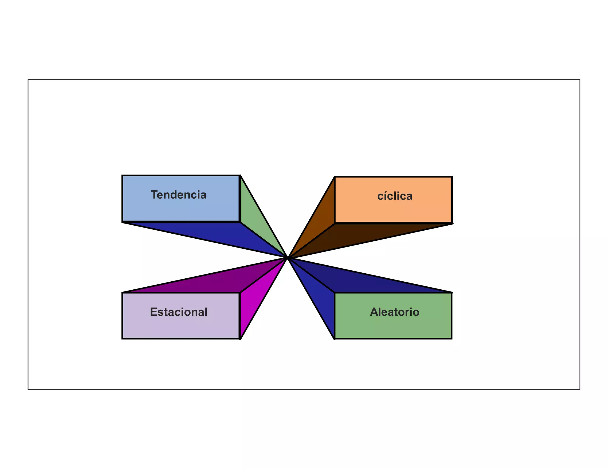 Tendencia
Estacional
cíclica
Aleatorio
 
