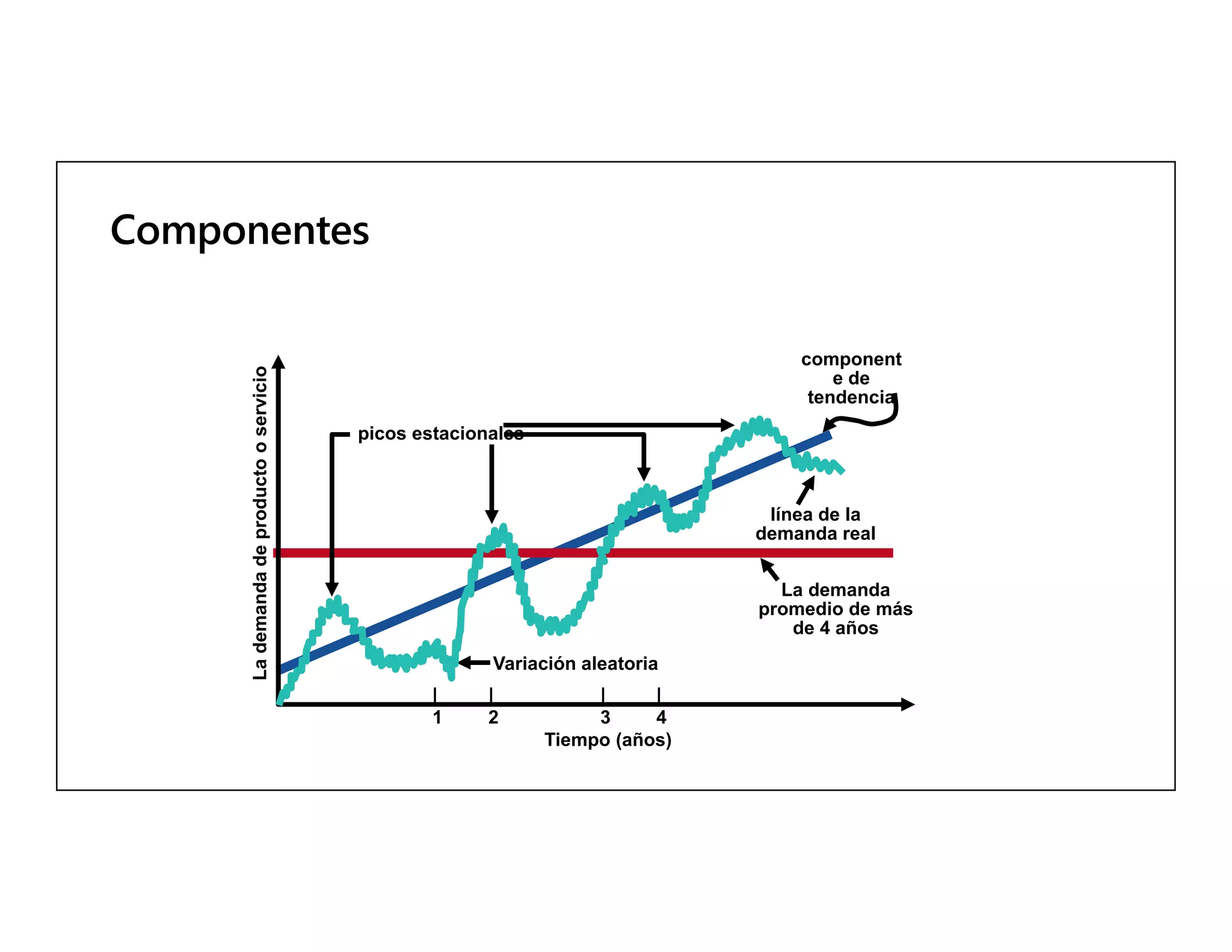Lademandadeproductooservicio
| | | |
1 2 3 4
Tiempo (años)
La demanda
promedio de más
de 4 años
component
e de
tendencia
línea de la
demanda real
Variación aleatoria
picos estacionales
 