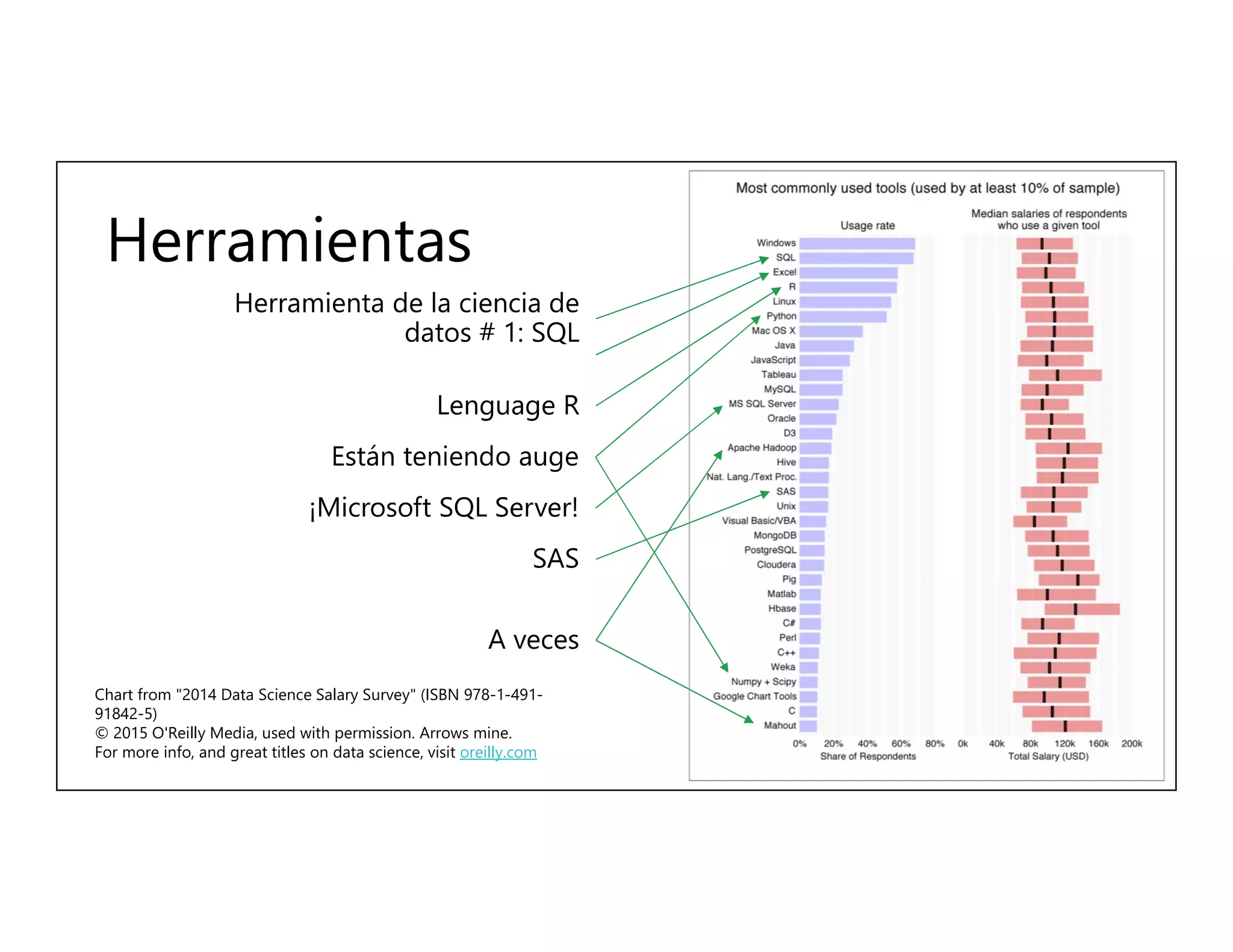 Herramientas
Chart from "2014 Data Science Salary Survey" (ISBN 978-1-491-
91842-5)
© 2015 O'Reilly Media, used with permission. Arrows mine.
For more info, and great titles on data science, visit oreilly.com
 