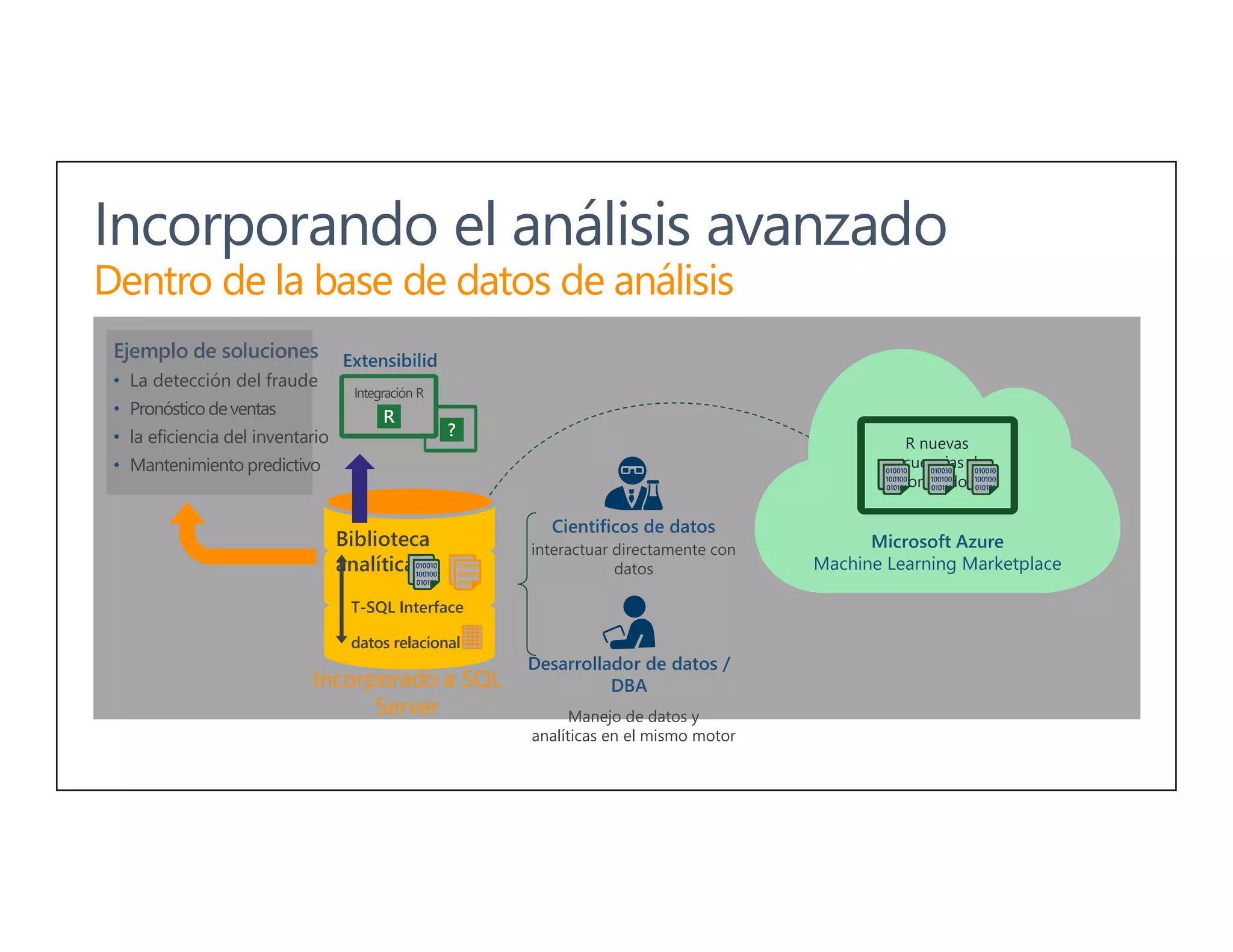 Cientificos de datos
interactuar directamente con
datos
Incorporado a SQL
Server
Desarrollador de datos /
DBA
Manejo de datos y
analíticas en el mismo motor
Incorporando el análisis avanzado
Dentro de la base de datos de análisis
Ejemplo de soluciones
• La detección del fraude
• Pronóstico deventas
• la eficiencia del inventario
• Mantenimiento predictivo
datos relacional
Biblioteca
analítica
T-SQL Interface
Extensibilid
ad
?
R
Integración R
010010
100100
010101
Microsoft Azure
Machine Learning Marketplace
R nuevas
secuencias de
comandos
010010
100100
010101
010010
100100
010101
010010
100100
010101
010010
100100
010101
010010
100100
010101
 