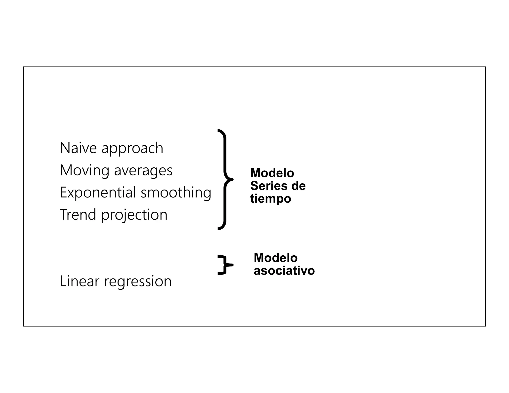 Naive approach
Moving averages
Exponential smoothing
Trend projection
Linear regression
Modelo
Series de
tiempo
Modelo
asociativo
 