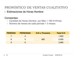 PRONÓSTICO DE VENTAS CUALITATIVO
 Estimaciones de Horas Hombre:
Constantes:
 Cantidad de Horas Hombre por Mes = 160 H-H/mes
 Número de meses de cada período = 3 meses
PERÍODO PERSONAS H-H x Trimestre Total H-H
7 4
480
1.920
8 5 2.400
9 6 2.880
18/06/201610 Gudelio Crespo
 