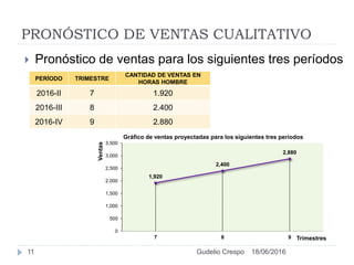 PRONÓSTICO DE VENTAS CUALITATIVO
PERÍODO TRIMESTRE
CANTIDAD DE VENTAS EN
HORAS HOMBRE
2016-II 7 1.920
2016-III 8 2.400
2016-IV 9 2.880
 Pronóstico de ventas para los siguientes tres períodos
1,920
2,400
2,880
0
500
1,000
1,500
2,000
2,500
3,000
3,500
7 8 9
Ventas
Trimestres
Gráfico de ventas proyectadas para los siguientes tres períodos
18/06/201611 Gudelio Crespo
 