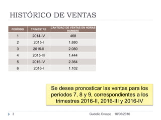 HISTÓRICO DE VENTAS
PERÍODO TRIMESTRE
CANTIDAD DE VENTAS EN HORAS
HOMBRE
1 2014-IV 468
2 2015-I 1.880
3 2015-II 2.080
4 2015-III 1.444
5 2015-IV 2.364
6 2016-I 1.102
Se desea pronosticar las ventas para los
períodos 7, 8 y 9, correspondientes a los
trimestres 2016-II, 2016-III y 2016-IV
18/06/20163 Gudelio Crespo
 