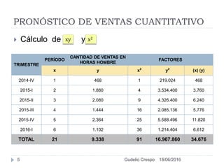 PRONÓSTICO DE VENTAS CUANTITATIVO
TRIMESTRE
PERÍODO
CANTIDAD DE VENTAS EN
HORAS HOMBRE
FACTORES
x y x2
y2
(x) (y)
2014-IV 1 468 1 219.024 468
2015-I 2 1.880 4 3.534.400 3.760
2015-II 3 2.080 9 4.326.400 6.240
2015-III 4 1.444 16 2.085.136 5.776
2015-IV 5 2.364 25 5.588.496 11.820
2016-I 6 1.102 36 1.214.404 6.612
TOTAL 21 9.338 91 16.967.860 34.676
 Cálculo de yxy x2
18/06/20165 Gudelio Crespo
 