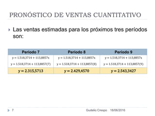 PRONÓSTICO DE VENTAS CUANTITATIVO
Período 7 Período 8 Período 9
y = 1.518,3714 + 113,8857x y = 1.518,3714 + 113,8857x y = 1.518,3714 + 113,8857x
y = 1.518,3714 + 113,8857(7) y = 1.518,3714 + 113,8857(8) y = 1.518,3714 + 113,8857(9)
y = 2.315,5713 y = 2.429,4570 y = 2.543,3427
 Las ventas estimadas para los próximos tres períodos
son:
18/06/20167 Gudelio Crespo
 