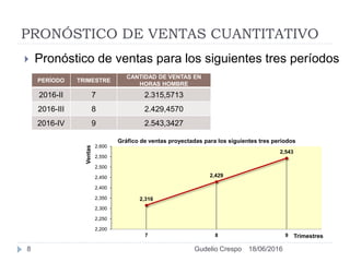 PRONÓSTICO DE VENTAS CUANTITATIVO
PERÍODO TRIMESTRE
CANTIDAD DE VENTAS EN
HORAS HOMBRE
2016-II 7 2.315,5713
2016-III 8 2.429,4570
2016-IV 9 2.543,3427
 Pronóstico de ventas para los siguientes tres períodos
2,316
2,429
2,543
2,200
2,250
2,300
2,350
2,400
2,450
2,500
2,550
2,600
7 8 9
Ventas
Trimestres
Gráfico de ventas proyectadas para los siguientes tres períodos
18/06/20168 Gudelio Crespo
 