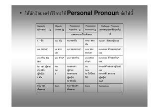 •   F                                     F Personal Pronoun F
        Subjects              Objects        Possessive   Possessive     Reflexive Pronouns
        (        )            (       )     Adjective     Pronouns     (             F      )
                                                            F

        I                     me          my              mine         myself

        we                    us          our             ours         ourselves

        you F                 you F       your     F      yours        ourselves       F
                                                           F
        he          ( F   )   him         his             his          himself        ( F   )
        she                   her         ( F )           hers
        ( F     )             it          her             its ( F      herself
        it                                ( F )              )
                                                             F         ( F )
                                          its                          itself
        they                  them        their           theirs       themselves
 