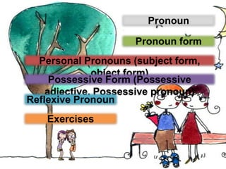 Pronoun

                     Pronoun form
  Personal Pronouns (subject form,
              object form)
     Possessive Form (Possessive
    adjective, Possessive pronoun)
Reflexive Pronoun
    Exercises
 