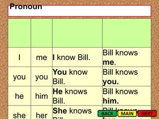 Pronoun




                        Bill knows
 I    me I know Bill.
                        me.
          You know      Bill knows
you   you
          Bill.         you.
          He knows      Bill knows
 he   him
          Bill.         him.
          She knows     BACK knows
                        Bill MAIN    NEXT
she   her
 
