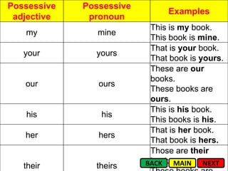 Possessive   Possessive
                               Examples
 adjective    pronoun
                           This is my book.
   my           mine
                           This book is mine.
                           That is your book.
   your        yours
                           That book is yours.
                           These are our
                           books.
   our          ours
                           These books are
                           ours.
                           This is his book.
   his          his
                           This books is his.
                           That is her book.
   her          hers
                           That book is hers.
                           Those are their
                           books.
                          BACK MAIN NEXT
   their       theirs
 