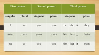 First person Second person Third person
singular plural singular plural singular plural
I we you you he she it they
mine ours yours yours his hers _ theirs
me us you you him her it them
 