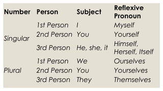 Number Person Subject
Reflexive
Pronoun
Singular
1st Person I Myself
2nd Person You Yourself
3rd Person He, she, it
Himself,
Herself, Itself
Plural
1st Person We Ourselves
2nd Person You Yourselves
3rd Person They Themselves
 