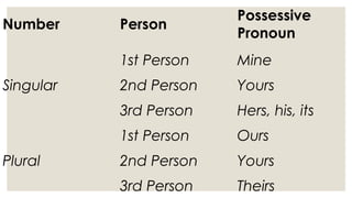 Number Person
Possessive
Pronoun
Singular
1st Person Mine
2nd Person Yours
3rd Person Hers, his, its
Plural
1st Person Ours
2nd Person Yours
3rd Person Theirs
 