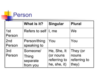 Person What is it? Singular Plural 1st Person Refers to self I, me We 2nd Person Person/thing speaking to You You 3rd Person Someone/ Thing separate from you He, She, It (or nouns referring to he, she, it) They (or nouns referring to they) 