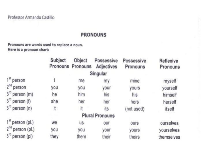 Pronoun Chart
