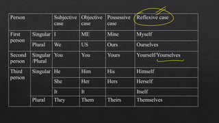 Objective Case First Person pronoun class notes.pptx pronoun class notes.pptx